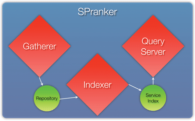 Figure 2: Architecture of SPRanker
