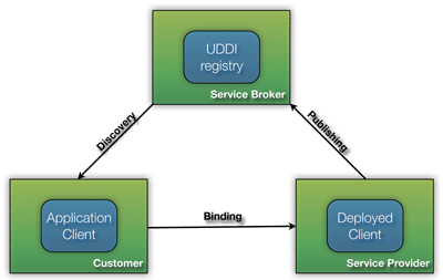 Figure 1: The Publish-Discover-Bind model.