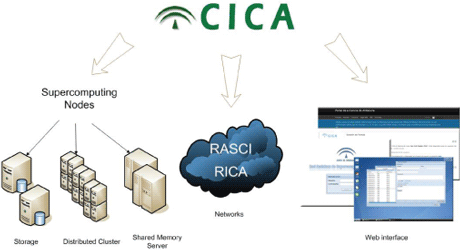 Figure 1: CICA connections.