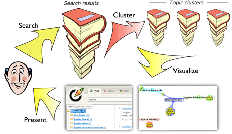 Figure 1: Information flow inside Carrot2  a set of search results is clustered into topic groups and then shown back to the user in a variety of ways (hierarchy of topics, graph of relationships, etc).