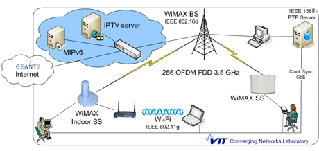 Figure 1: Schematic of the VTT Converging Networks Laboratory fixed WiMAX testbed.
