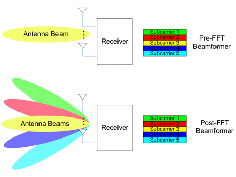 Figure 2: Pre-FFT (top) and post-FFT (bottom) beamformers.