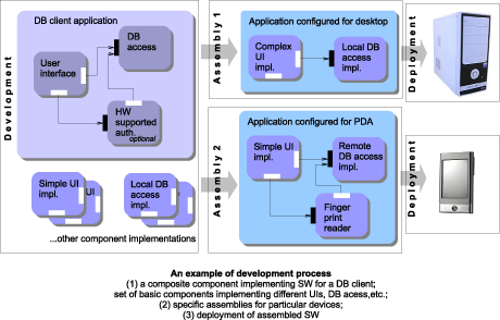 Figure 1: An example of a development process. 1. (left): a composite component implementing software for a database client, a set of basic components implementing different user interfaces, database access, etc. 2. (top right): specific assemblies for particular devices. 3. deployment of assembled software. 