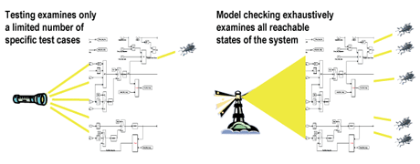 Figure 1: Model checkers.
