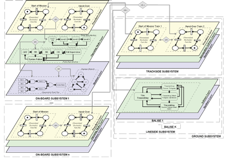 Figure 1: A scheme for the multi-paradigm modelling of a complex railway control system