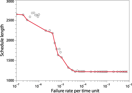 Figure 2: A Pareto curve produced on a ten-processor system for an ALG graph of 100 operations.