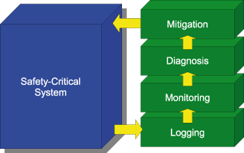 Figure 1: Logical architecture of an application following the runtime reflection