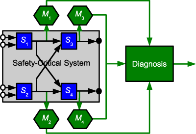 Figure 2: Example of the logical architecture of a reflective system.