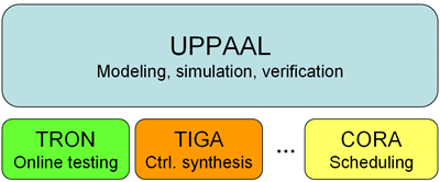 Figure 1: UPPAAL tool suite.