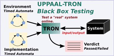 Figure 2: UPPAAL-TRON component for online testing of real-time systems.
