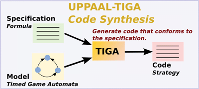 Figure 3: UPPAAL-TIGA component for controller synthesis based on timed games.