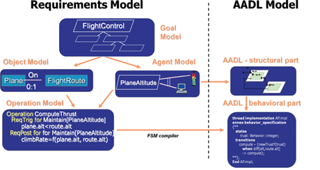 Figure 2: Requirements (KAOS)  to AADL mapping.
