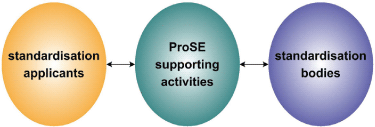 Figure 2: ProSE supporting activities  linking research and standards.