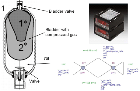 Figure 1: Accumulator bladder for a hydraulic pump (left), its electronic controller (top right), and part of the model of the control algorithm of accumulator control system (bottom right).