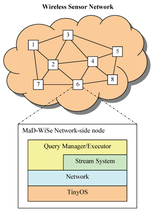 Figure 2: The software in a network-side node.
