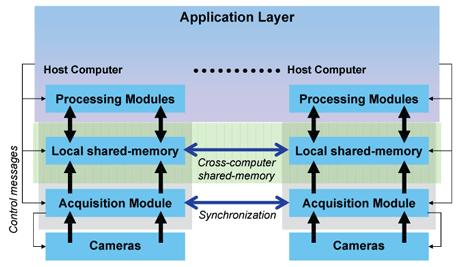 Figure 1: Platform architecture for camera network supported by multiple computers. Central sensor control is provided by a message-passing communication infrastructure. Acquisition modules place the images on a synchronized shared-memory space, making them available to multiple processing nodes across computers. Processing modules read these data and perform parallel execution of computer vision algorithms.  The same modules also have access to this space, allowing them to synchronously view intermediate computation results.