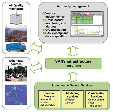 Figure 2: SANY air quality management subproject.