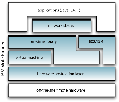 Figure 1: IBM Moterunner architecture. 