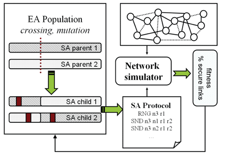 Figure 1: Automatic generation of secrecy amplification protocols.