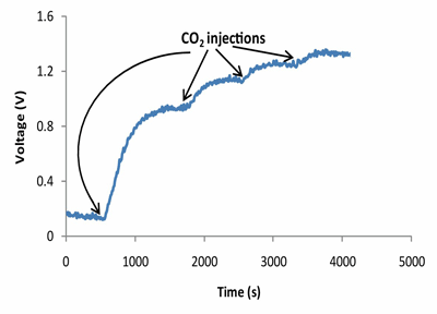 Figure 2: Wirelessly transmitted signal from CO2 sensor calibration (range atmospheric to 42000 ppm CO2). Sensor was enclosed in an airtight chamber and CO2 was injected. 