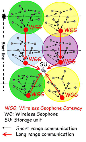 Figure 1:  Wireless Geophone Network architecture.