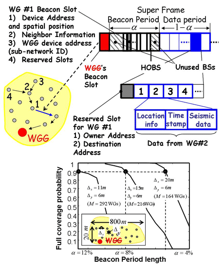 Figure 2: MAC layer framing structure (top) used by each sub-network, and its impact on full network coverage (bottom).