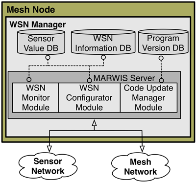 Figure 2: The WSN manager provides the management functionality for the different sensor sub-networks.  It consists of three databases and the MARWIS server with three modules.