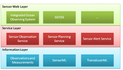 Figure 2: Figure Two: The Sensor Web standards stack.