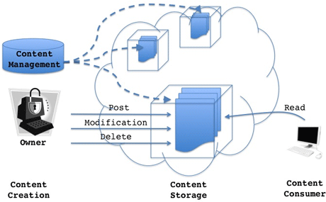 Figure 1: A General Overview of the OCN architecture.