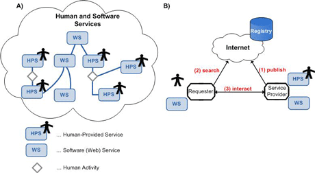 Figure 1: Unified view of human and software services.