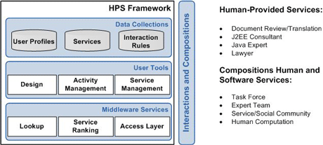 Figure 2: HPS framework.