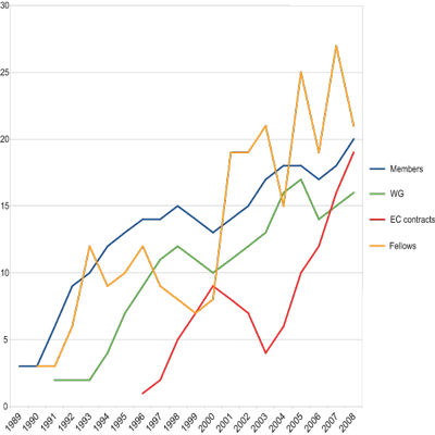 Evolution of ERCIM. The graph shows the increase in ERCIM Membership, Working Groups (WG), European contracts managed by ERCIM and Fellows hosted at ERCIM institutes through the -Alain Bensoussan- Fellowship Programme.  