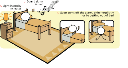 Figure 1: Example scenario illustrating the process of waking a hotel guest.