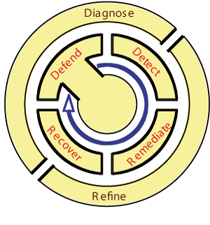 Figure 1: ResiliNets first employs a two-phase strategy D2R2+DR.  The first phase D2R2 begins with defence, making the network as resistant as possible to challenges. Inevitably however, a network will be threatened and it must be able to detect this automatically. It will then remediate any damage to minimize the overall impact, and finally will recover as it repairs itself and transitions back to normal operation.  The second longer-term phase DR consists of diagnosing any design flaws that permitted the defences to be penetrated, followed by a refinement of network behaviour to increase its future resilience.  From this strategy, we derive a set of design principles leading to resilient networks.