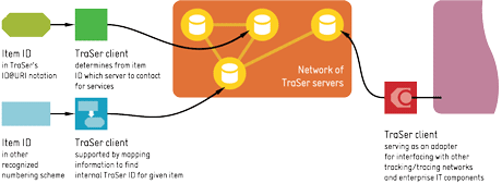 Figure 1: Users gain access to item-related services in a TraSer network by various methods of unique identification and with specialized clients using different interfaces. The freedom to add customized clients means a TraSer-based solution can be adapted and coupled with other components and systems.