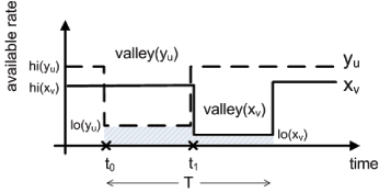 Figure 1: E2E  transfers between a sender in ISP v and receiver in a remote ISP u having different peak hours can be constantly bottlenecked in (t0,t0+T) due to alternating long-lived bottlenecks in the available uplink rate xv and downlink rate yu (valley(xv) and valley(yu) respectively). 