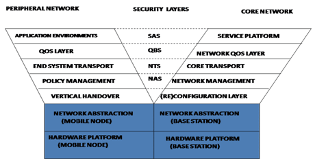 Figure 1: The Y-COMM architecture. 