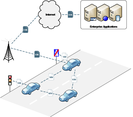 Figure 1: Overview of vehicular communication.
