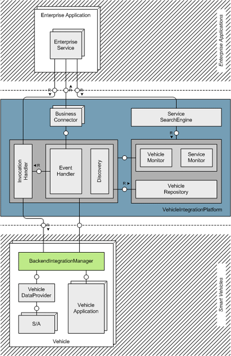 Figure 2: V2B Integration Architecture.