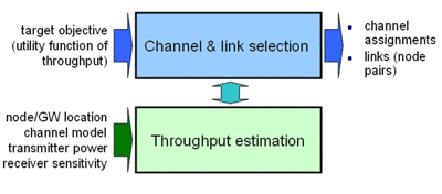 Figure 2: Operation and interaction of the modules for joint channel assignment and topology control.