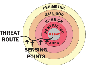 Figure 1b: multi-layer sensing in modern security systems.