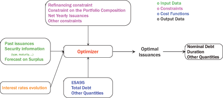 Optimization process for public debt management. 