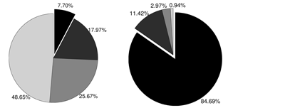 Figure 2: (a) Subject portioning - An example segmentation of the audited subjects on the basis of their relevance to the scoring function. Specifically, from the lighter to the darker-coloured slice, the figure reports the percentage of subjects in four segments.  (b) Retrieved fraud) - the percentage of total amount of fraud associated to these segments.