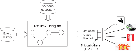 Figure 2a: The DETECT framework (top) and its integration with external systems (Figure 2 b below).