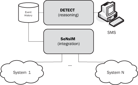 Figure 2b: The DETECT framework's integration with external systems. 