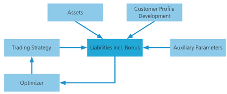 Figure 2: Asset Liability Management for pension funds: the long-term liabilities are in the focus of the optimization. The effects of different trading strategies, in particular their long-term risks can be studied by a simulation tool like ALMSim.