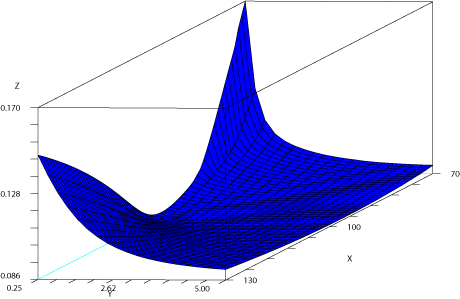 Figure 1: the implied volatility surface computed by the software Premia in the Heston  model.