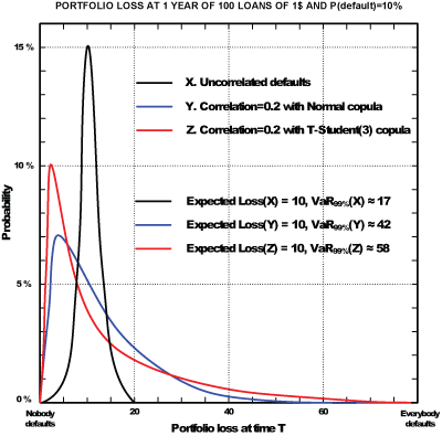 Figure 1: Impact of correlation and copula selection on portfolio loss distribution.