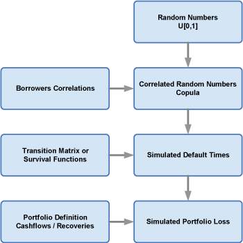 Figure 2: Simulation schema implemented by Credit Cruncher.